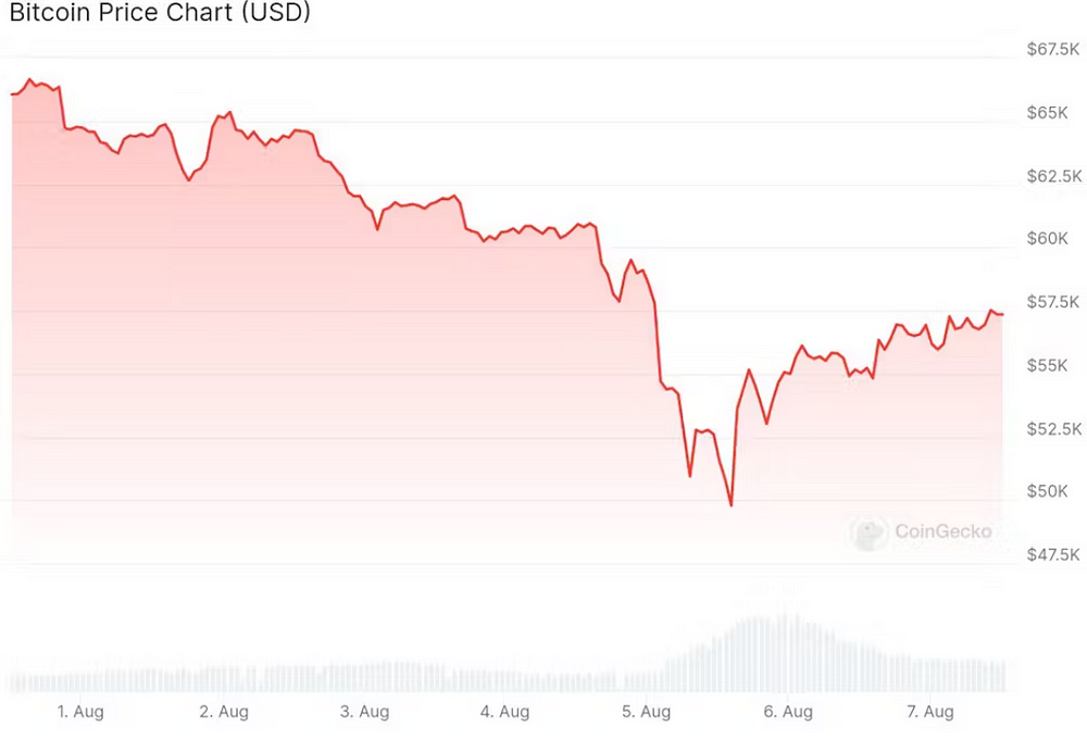 why crypto market is down