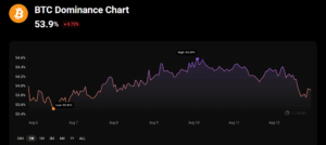 BTC Dominance