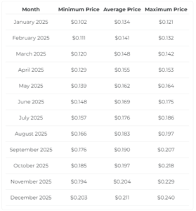 dogecoin price