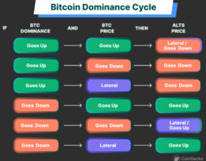 BTC Dominance