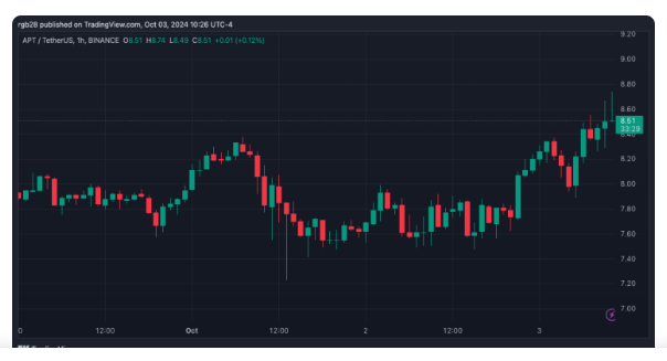 Aptos (APT) Soars 11% After Acquiring Japanese Blockchain Developer HashPalette