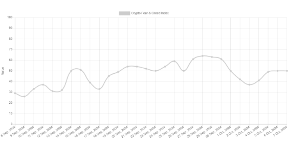 Bitcoin Investors Unconvinced by "Uptober" as Market Sentiment Stays Neutral