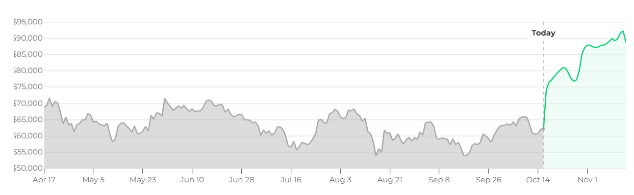 bitcoin price forecast